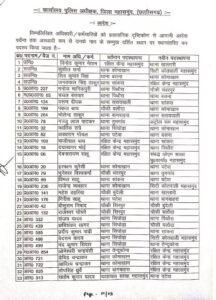 महासमुंद एसपी ने किया 82 आरक्षकों का ट्रांसफर Chhattisgarh Crimes