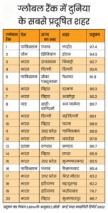 भारत दुनिया का आठवां सबसे प्रदूषित देश Chhattisgarh Crimes