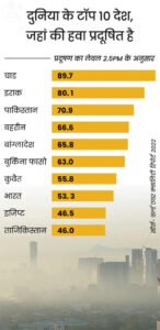 भारत दुनिया का आठवां सबसे प्रदूषित देश Chhattisgarh Crimes