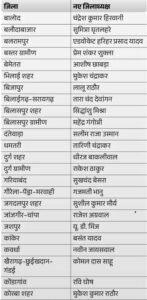 अखिल भारतीय कांग्रेस कमेटी (AICC) ने छत्तीसगढ़ में 41 जिलाध्यक्षों की लिस्ट जारी कर दी Chhattisgarh Crimes