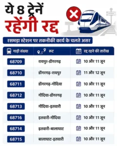 दक्षिण पूर्व मध्य रेलवे के नागपुर मंडल के रसमड़ा स्टेशन पर मालगोदाम लाइन की कमीशनिंग के लिए 9 से 12 जून तक प्री-नॉन इंटरलॉकिंग और नॉन-इंटरलॉकिंग का काम किया जाएगा Chhattisgarh Crimes