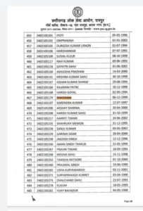 छत्तीसगढ़ लोक सेवा आयोग (CGPSC) की ओर से जारी सूबेदार, उप निरीक्षक (SI) और प्लाटून कमांडर भर्ती परीक्षा के प्रीलिम्स रिजल्ट में कुछ कैंडिडेट्स के नामों को लेकर विवाद खड़ा हो गया Chhattisgarh Crimes