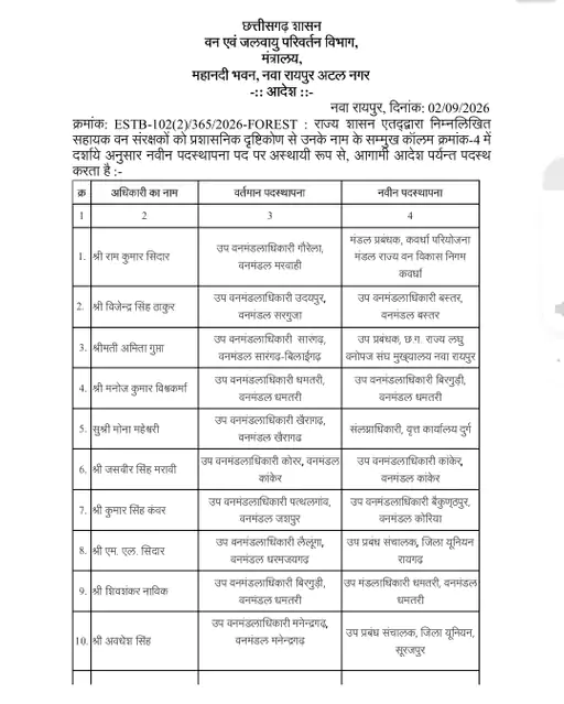छत्तीसगढ़ वन और जलवायु परिवर्तन विभाग में बड़ा प्रशासनिक फेरबदल किया गया Chhattisgarh Crimes