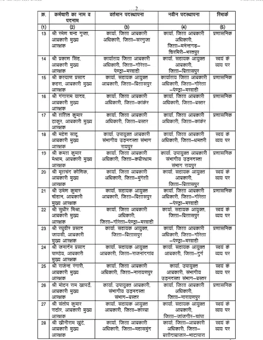 Chhattisgarh Crimes