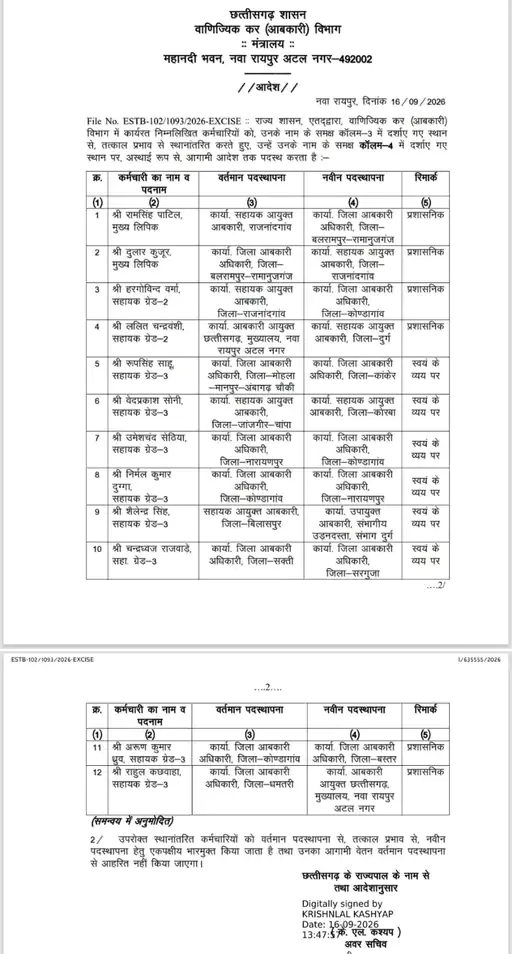 छत्तीसगढ़ आबकारी विभाग में बड़े पैमाने पर तबादले किए गए हैं Chhattisgarh Crimes